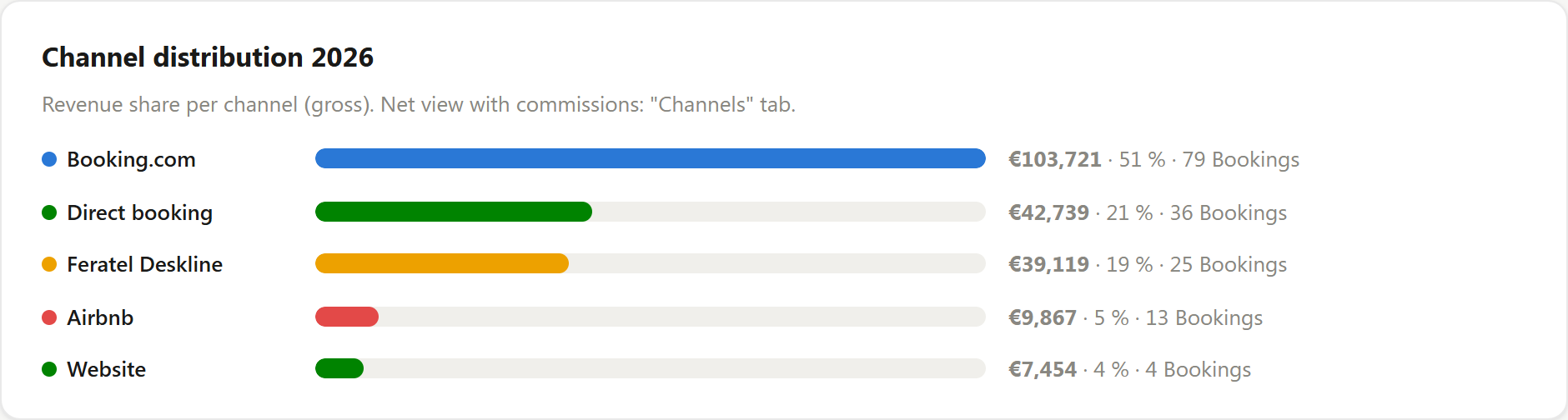Channel distribution in SmooInsight: revenue share per booking channel (Booking.com, direct booking, Feratel Deskline, Airbnb, website) with revenue, share and booking count