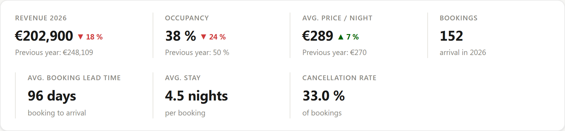 Metrics overview in SmooInsight: revenue, occupancy, average price per night, bookings, booking lead time, stay length and cancellation rate with prior-year comparison