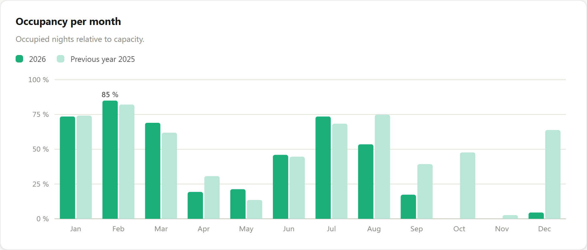 Occupancy per month in SmooInsight: bar chart of 2026 occupancy versus prior year 2025 for a vacation rental