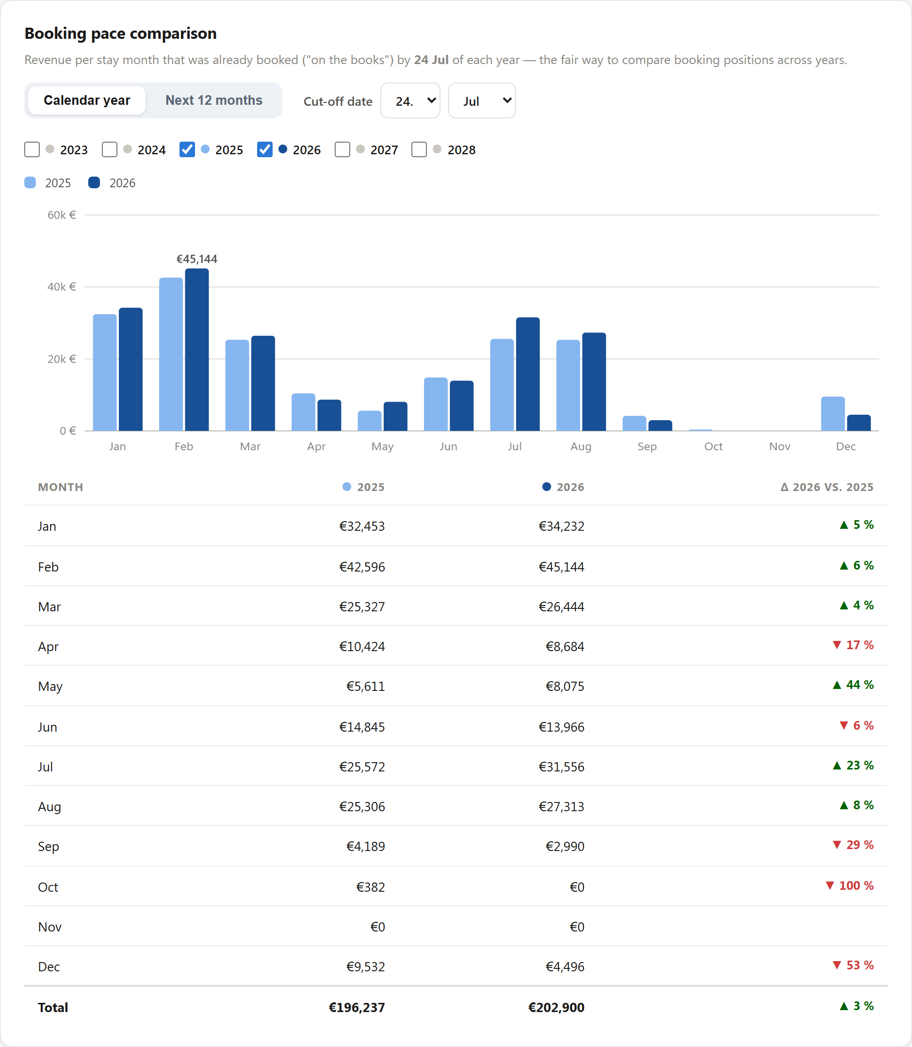 Booking pace comparison in SmooInsight: revenue per stay month at the cut-off, 2026 versus 2025 as a bar chart and a table with percentage change