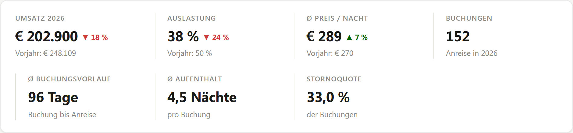 Kennzahlen-Übersicht in SmooInsight: Umsatz, Auslastung, Ø Preis pro Nacht, Buchungen, Buchungsvorlauf, Aufenthalt und Stornoquote mit Vorjahresvergleich